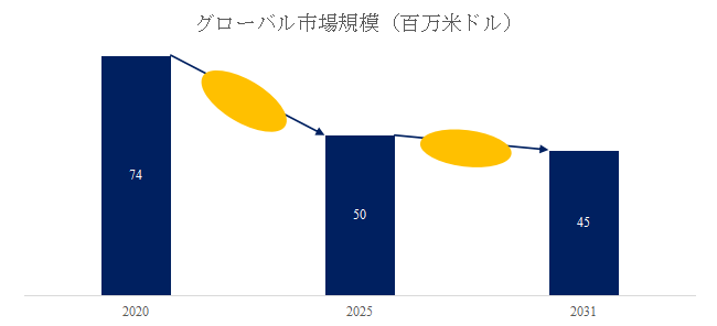 図. 光学式マーキングリーダー(OMR)世界総市場規模