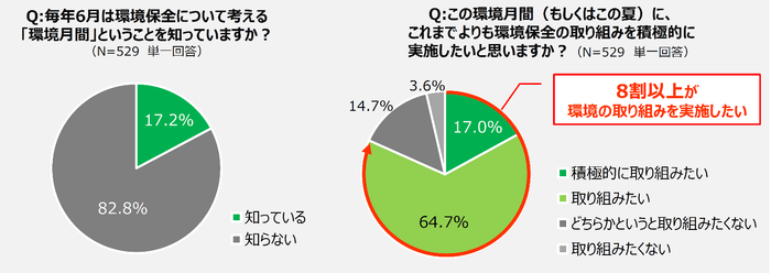 毎年6月は環境保全について考える「環境月間」ということを知っていますか?