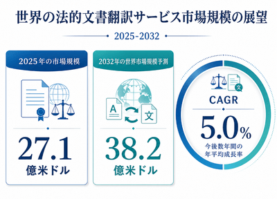 上記のデータは、QYResearchのレポート「世界の法的文書翻訳サービス市場調査レポート2026-2032」（2026年発行）に基づいています。最新のデータが必要な場合は、QYResearchにお問い合わせください。