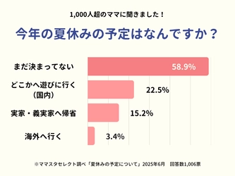 約1000人に聞きました！「2025年・夏休みの予定はなんですか？」ママスタセレクトが調査【ママスタアンケート】