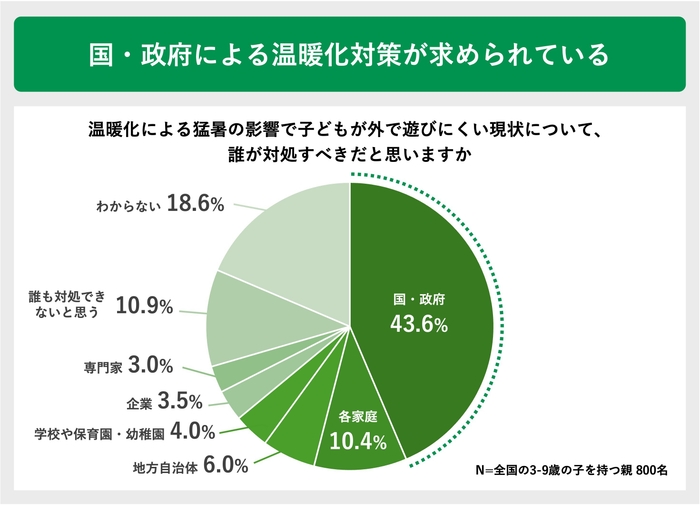 国・政府による温暖化対策が求められている