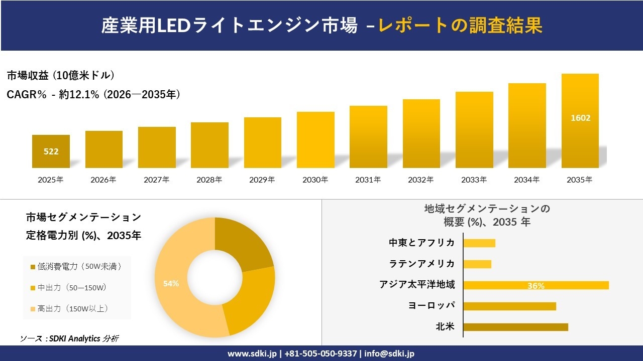 産業用LEDライトエンジン市場の発展、傾向、需要、成長分析および予測2026－2035年