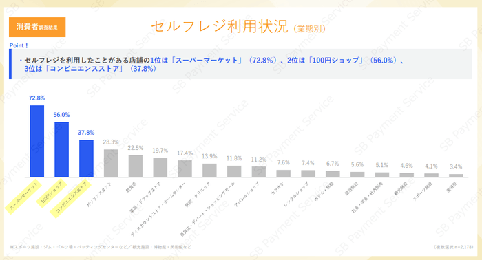消費者調査結果:セルフレジ利用状況(業態別)