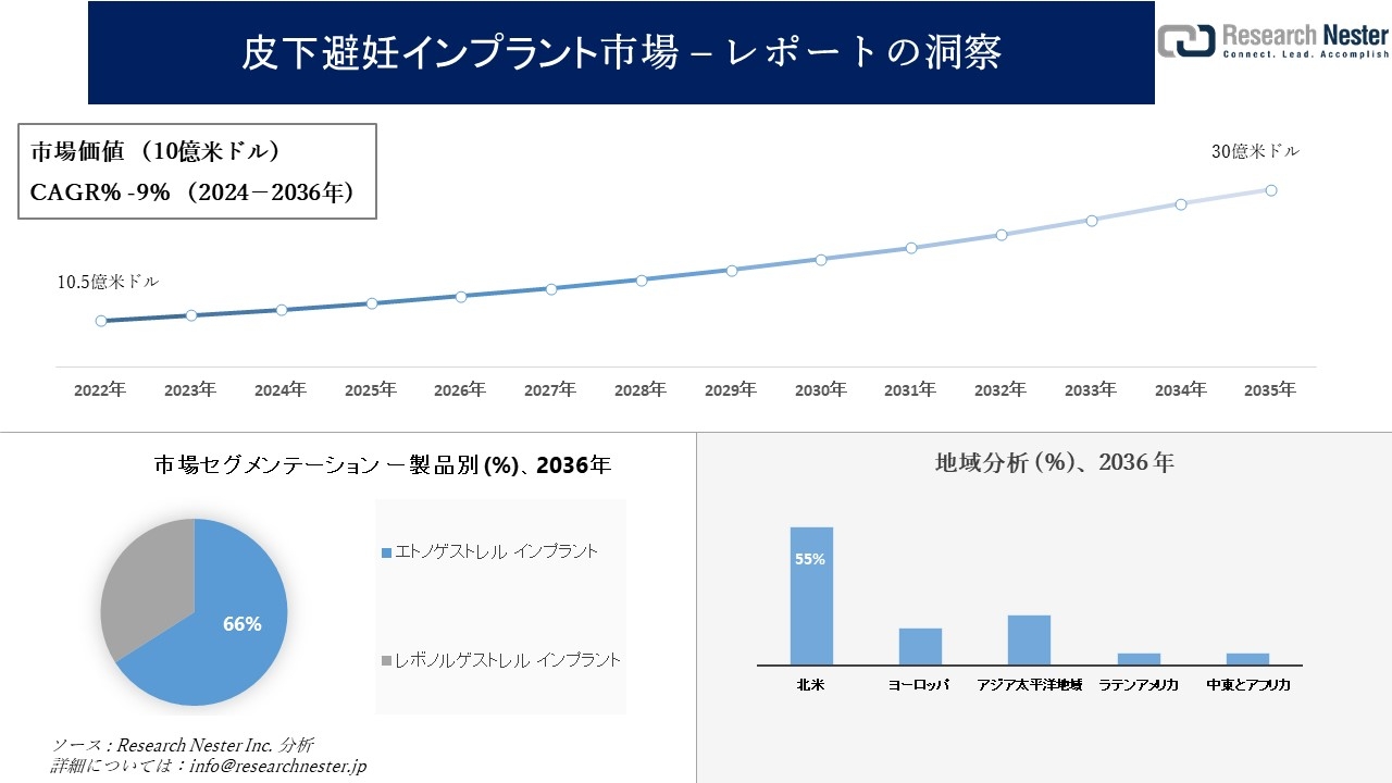 皮下避妊インプラント市場調査の発展、傾向、需要、成長分析および予測2024―2036年