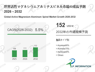図.   活性マグネシウムアルミナスピネル世界総市場規模