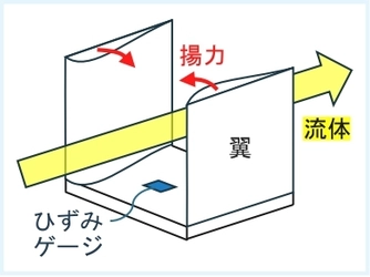 小型・軽量な航空機用対気速度測定技術　 8月21日・22日に大学見本市で公開