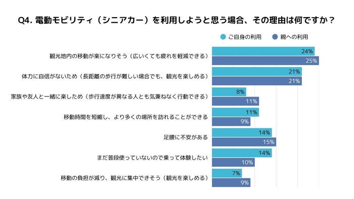 Q4.電動モビリティを利用しようと思った理由は？