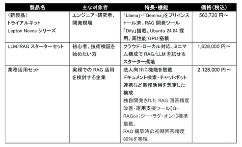 GDEPソリューションズとサイコム社が業務提携　 LLM/RAG導入に最適な新製品　 トライアルキット 「Lepton Novos(レプトン・ノボス)シリーズ」を販売開始