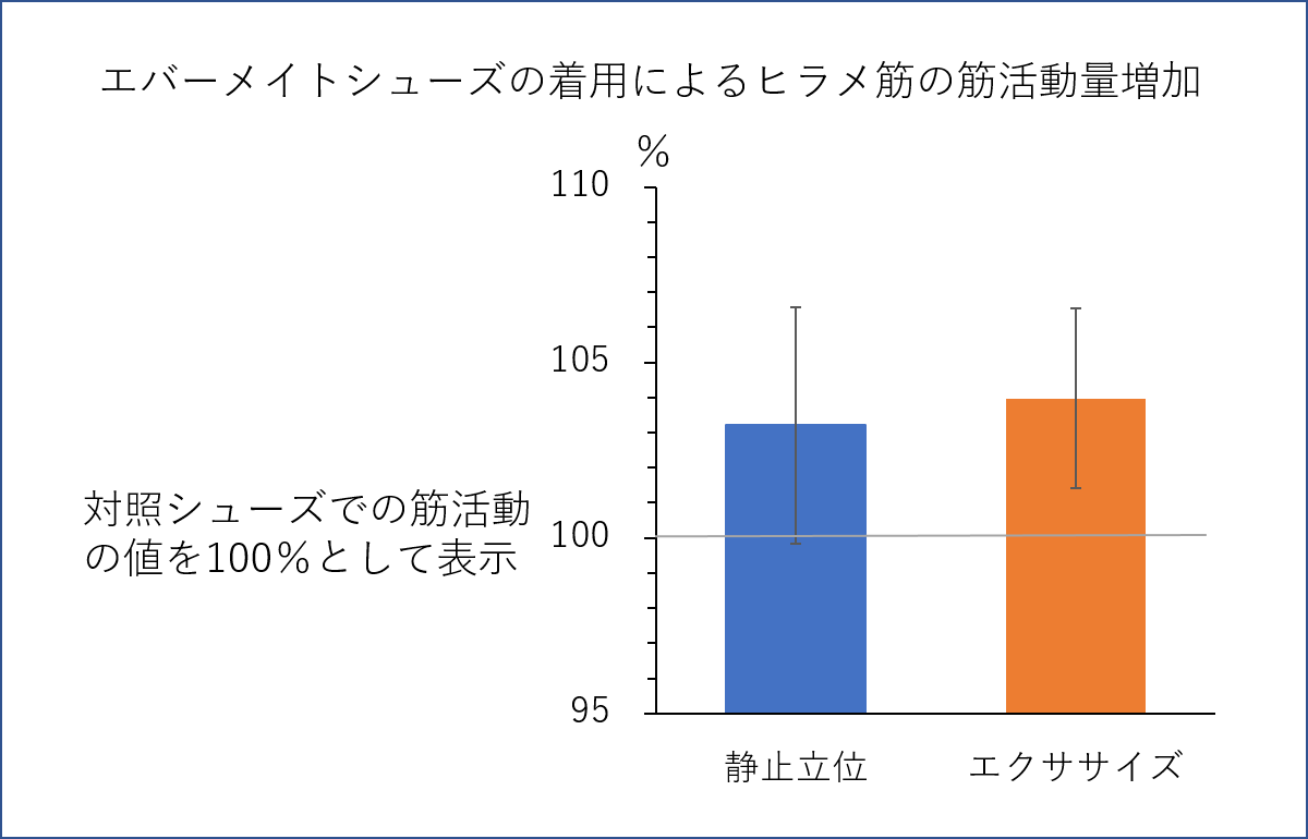 ヒラメ筋活動量