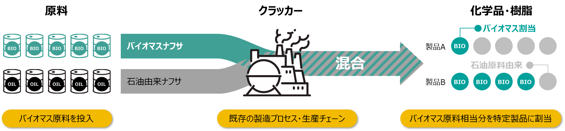 マスバランス方式(物質収支方式)