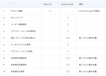 ラック、Okta Customer Identity Cloud導入を容易にする 「Booster Pack for Okta CIC」を提供開始