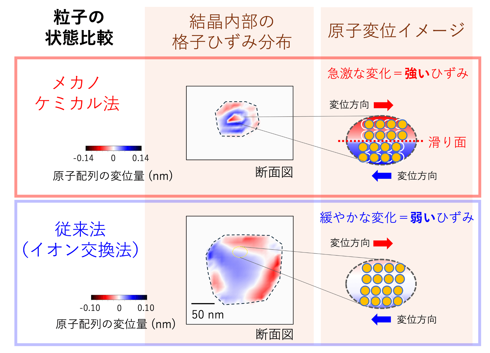 図2 Bragg-CDI法で調べた1粒子の状態比較 メカノケミカル法で得られた試料(上段)では、イオン交換法で得られたもの(下段)に比べて、原子変位の急激な変化、すなわち、強いひずみが発生している。
