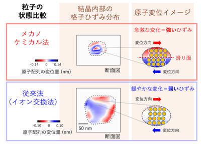 図2 Bragg-CDI法で調べた1粒子の状態比較 メカノケミカル法で得られた試料（上段）では、イオン交換法で得られたもの（下段）に比べて、原子変位の急激な変化、すなわち、強いひずみが発生している。