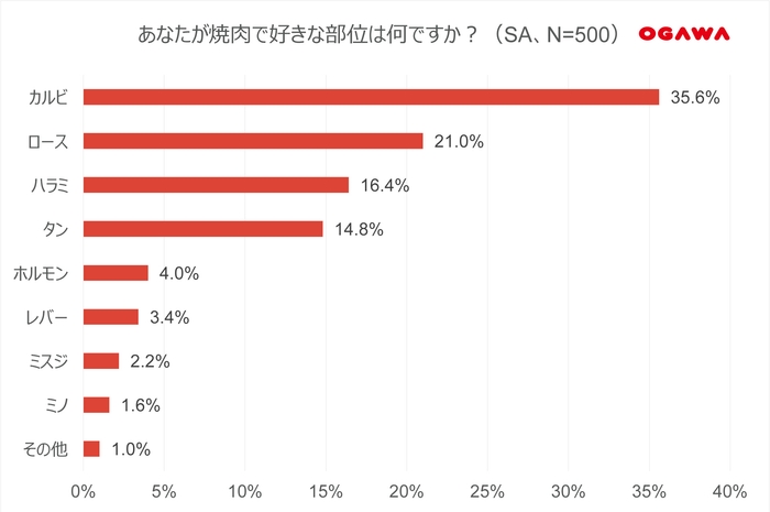 (5)好きな焼肉の部位-全体