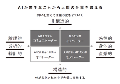 本書で解説する「AIが苦手なことから人間の仕事を考える」マトリックス。 まだ仕組化されていない物事に対して問いを立て、論理的に分析していく仕事は、左上の「コミュニケーター」の領域になります。詳細は本書60ページへ。