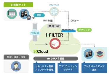 ソフトクリエイト、標的型攻撃にも有効な 「i-FILTER on SCCloud」を提供開始 ～ Webフィルタリングと出口対策で、より安全なWeb環境を実現 ～