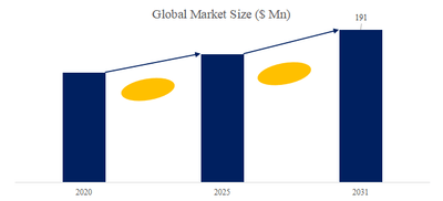 図.   半球共振器ジャイロスコープ (HRG)世界総市場規模