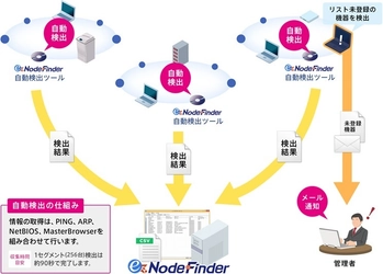 ノード自動検出ツール『ez-NodeFinder』最新ver販売開始　 未登録IT機器を管理者へメール通知する新機能を搭載！