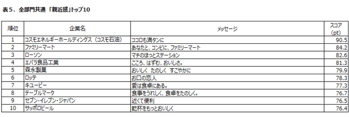 表5:全部門共通「親近感」トップ10