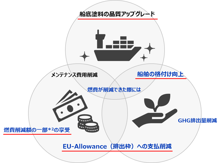 丸紅ニュースレター③低摩擦塗料による燃費改善効果を確認する効果検証プログラムについて