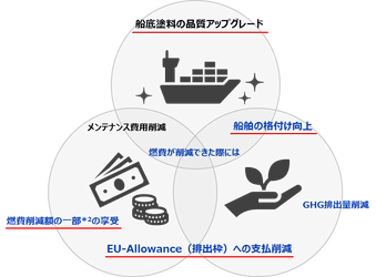 丸紅ニュースレター③低摩擦塗料による燃費改善効果を確認する効果検証プログラムについて