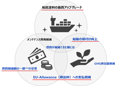 丸紅ニュースレター③低摩擦塗料による燃費改善効果を確認する効果検証プログラムについて