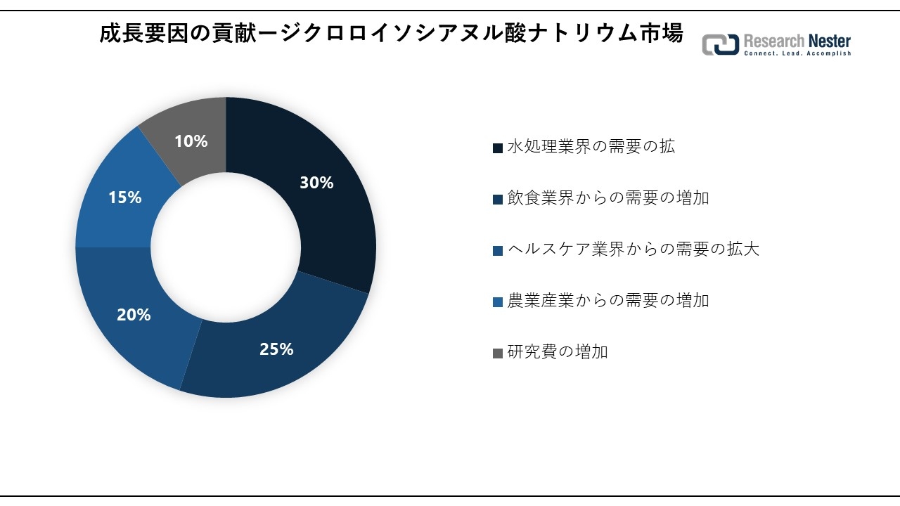ジクロロイソシアヌル酸ナトリウム市場（Sodium Dichloroisocyanurate Market）に関する調査は、2023 年のランドスケープを理解するために実施されました。