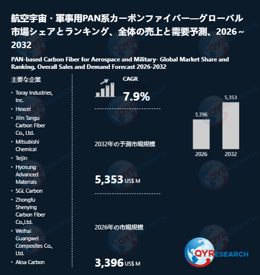 世界の航空宇宙・軍事用PAN系カーボンファイバー市場：2032年に7.9%成長率、市場規模は5353百万米ドルに達する見込み