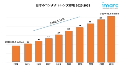 日本のコンタクトレンズ市場規模は2033年までに6億3,340万米ドルに達すると予測｜年平均成長率（CAGR）5.13%