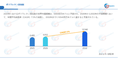 上記データはQYResearchのレポートに基づいています：「ポリウレタン添加剤―グローバル市場シェアとランキング、全体の売上と需要予測、2026～2032」。Email：japan@qyresearch.com