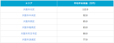 表1：大阪市都心6区の価格上昇率と平均売買平米単価（2026年3月時点）※価格上昇率順