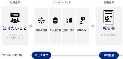 「Brandwatchレポーティングサービス」利用の流れ