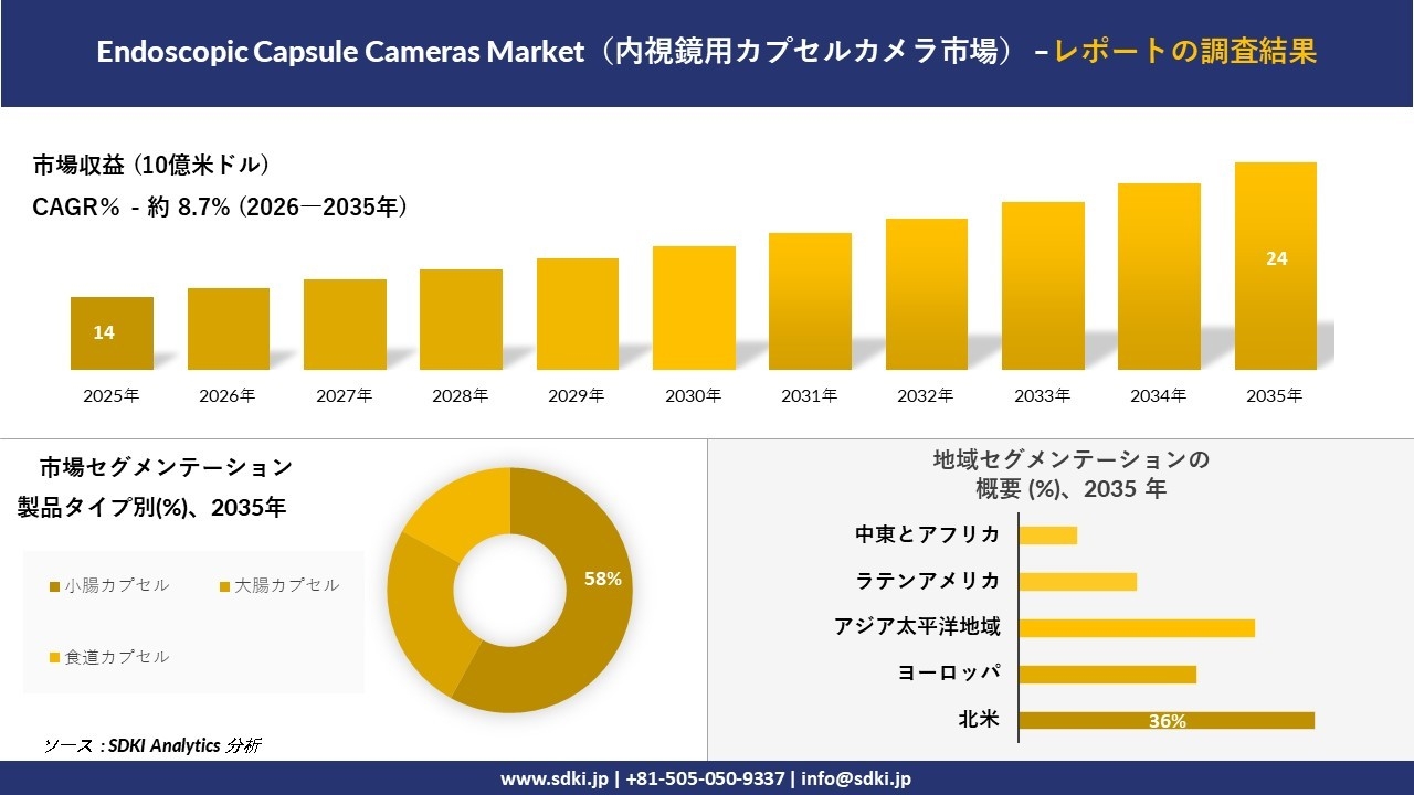 Endoscopic Capsule Cameras Market（内視鏡用カプセルカメラ市場）傾向、需要、成長分析、および2026－2035年の予測