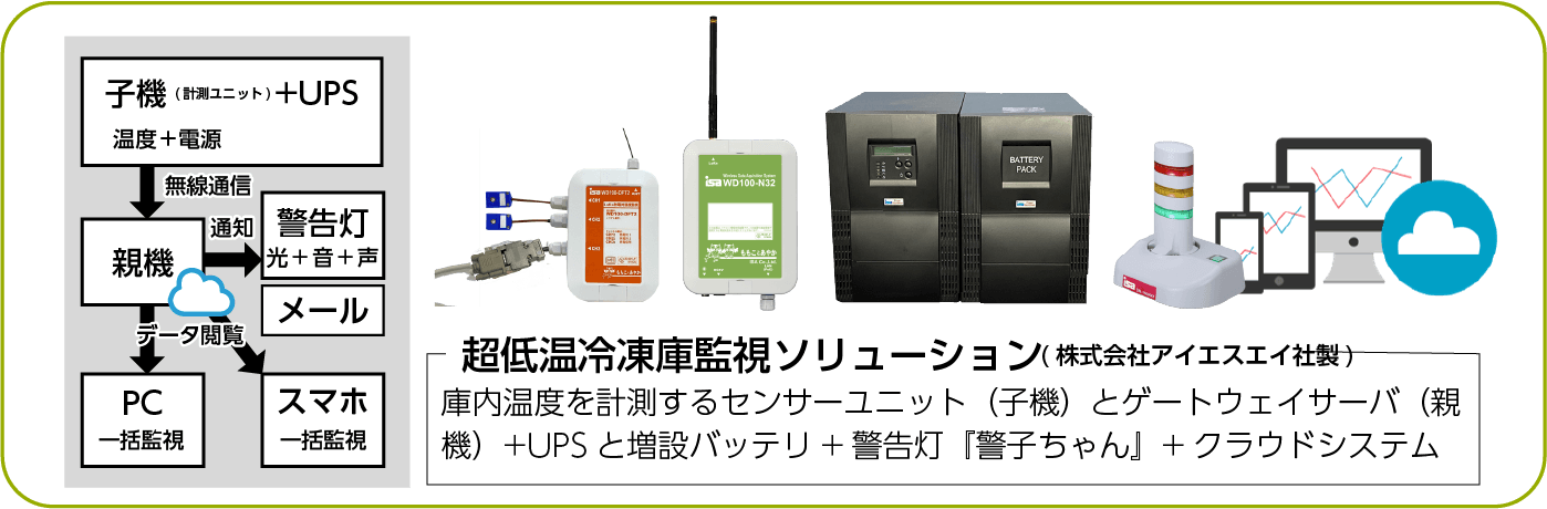 「超低温冷凍庫監視ソリューション」の仕組み
