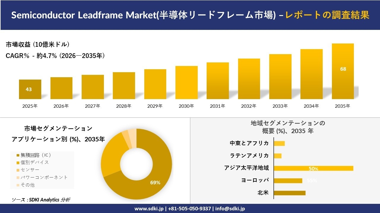 Semiconductor Leadframe Market(半導体リードフレーム市場) 傾向、需要、成長分析、および2026－2035年の予測