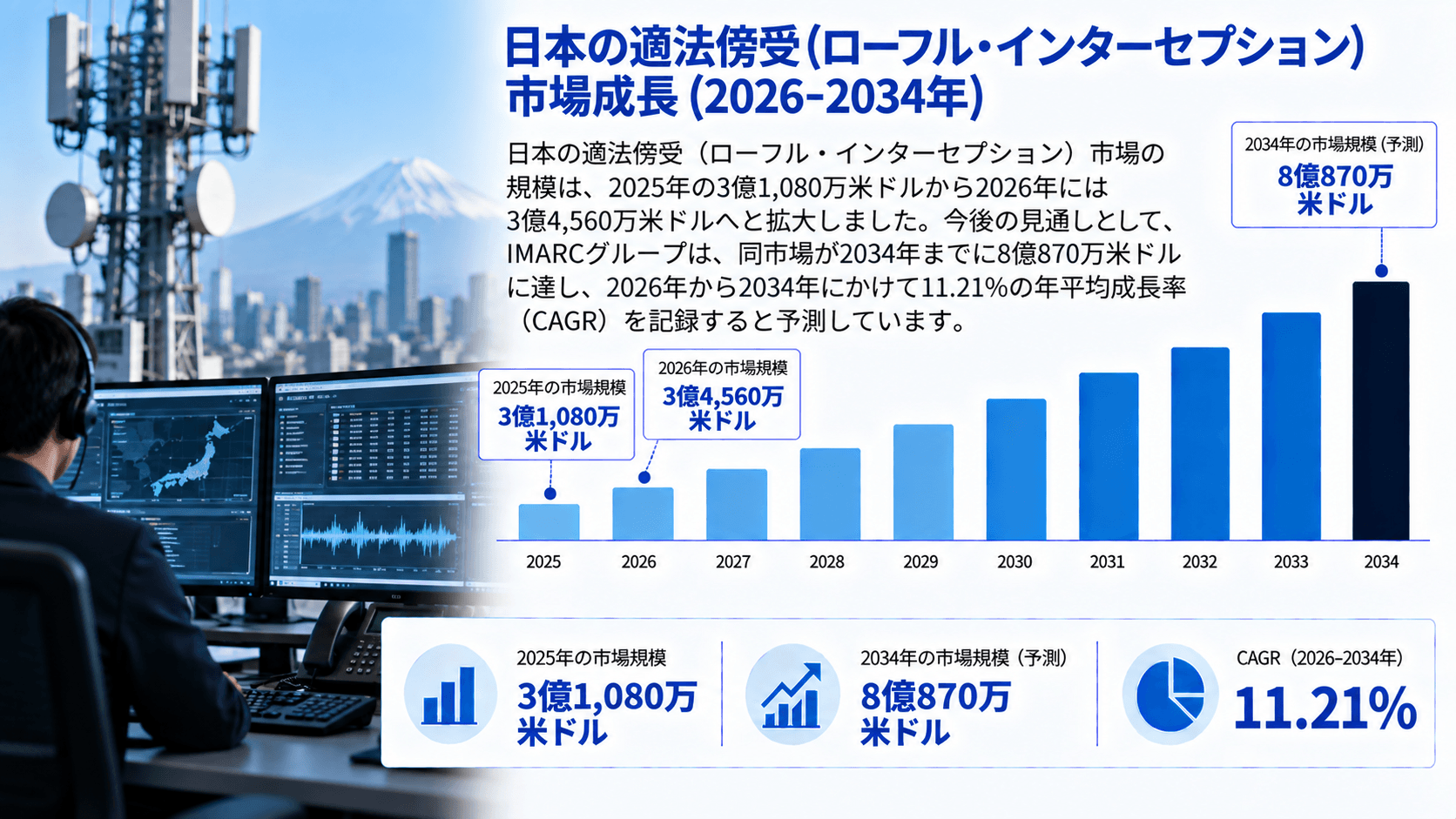 日本の適法な傍受（ローフル・インターセプション）市場調査レポート：市場規模、シェア、需要、成長要因、および予測（2026年～2034年）