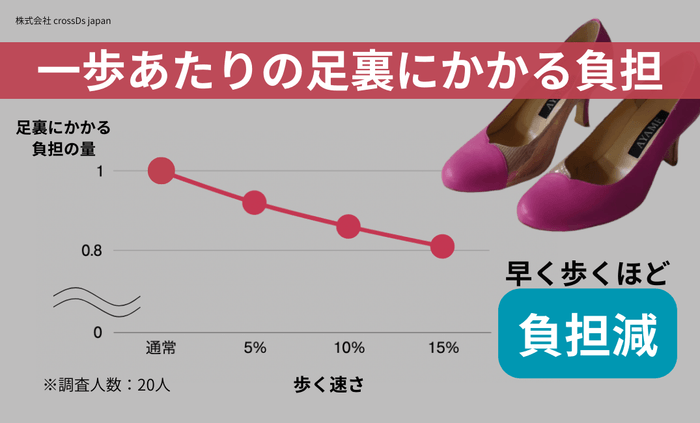 1歩あたりの足裏にかかる負担は速く歩くほど負担が低減