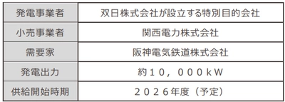 阪神電気鉄道の 全線カーボンニュートラル運行は次のステージへ コーポレートPPAで追加性のある 再エネ由来電力の導入を推進します 鉄道業界でトップクラスの16.7％に ＜2026年度供給開始＞