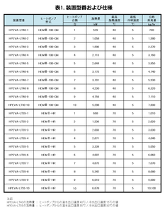 表1.装置型番および仕様