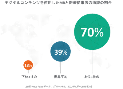 デジタルコンテンツを使用したMRと医療従事者の面談の割合