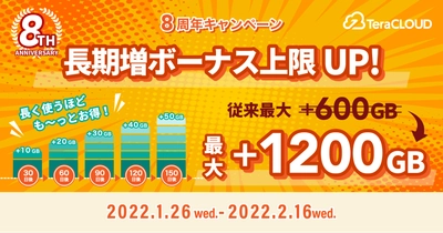 【最大1200GB】の容量が無料で追加❗️長く使えば使うほど、今までよりも〜っとお得😍