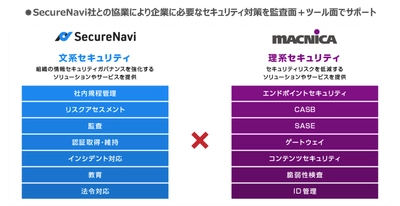 マクニカ、 SecureNavi社のISMS認証/Pマークの取得・運用の効率化を図る サービスを提供開始