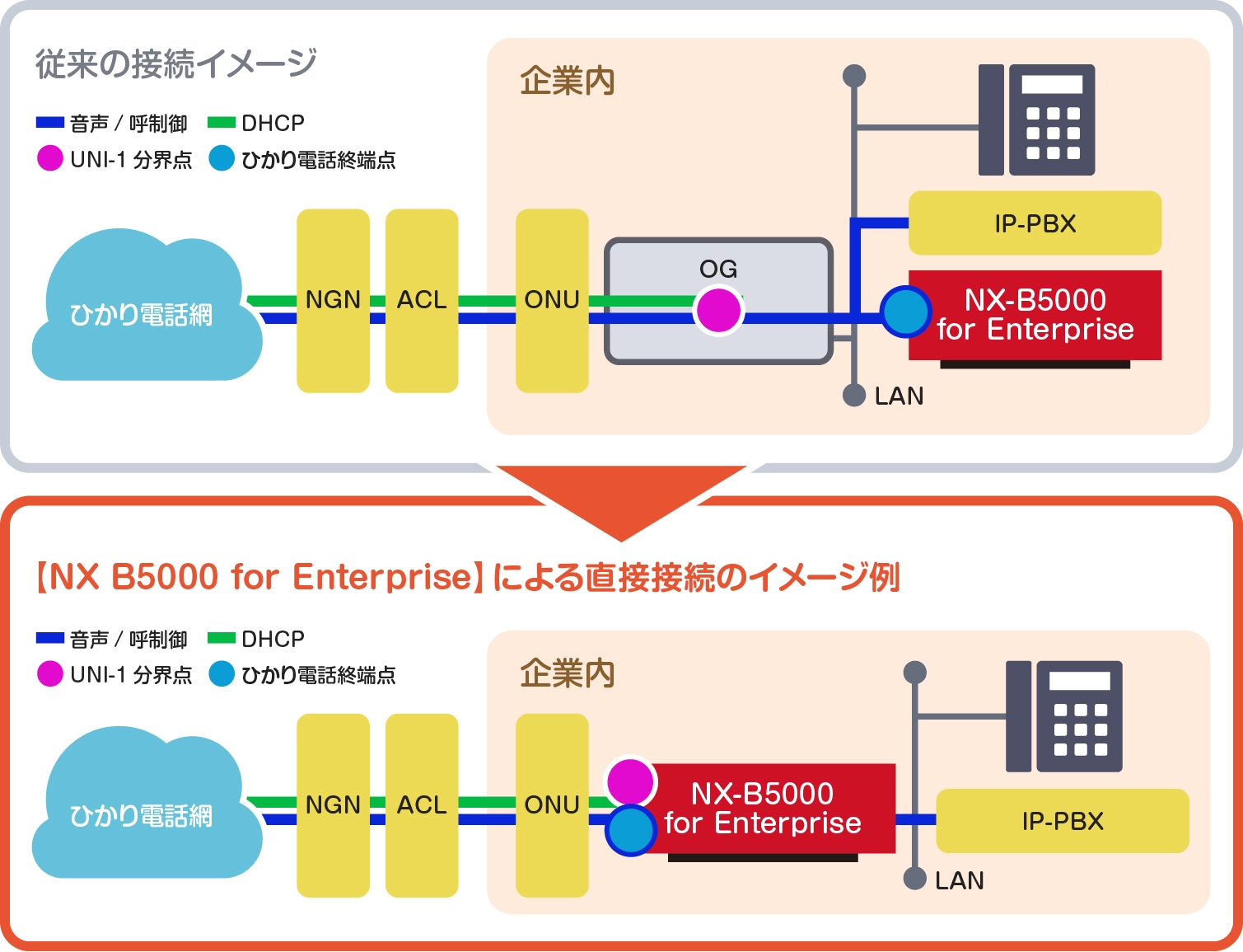 <従来の接続と NX-B5000 for Enterprise による直接接続のイメージ>