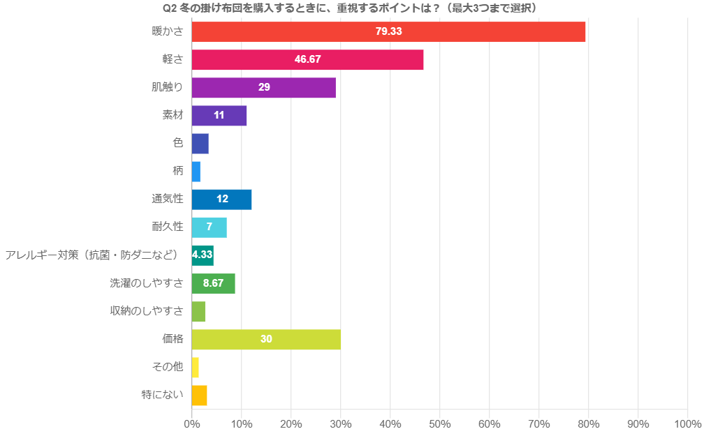 Q2冬の掛け布団購入時に重視する要素