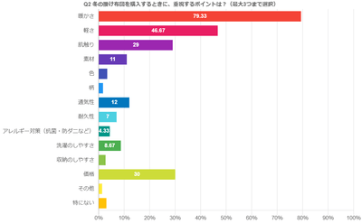 Q2冬の掛け布団購入時に重視する要素