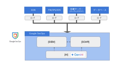 日本情報通信、Google Cloudのセキュリティ運用 プラットフォームである 「Google Security Operations」の取り扱いを開始