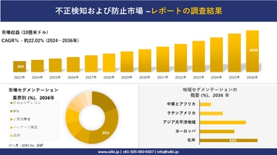世界の不正検知・防止産業の概要