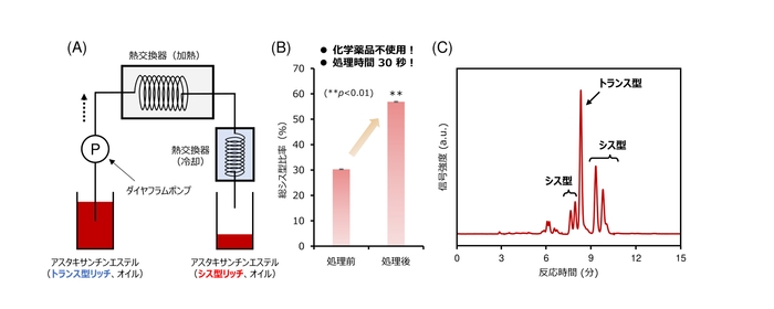 図2:(A)加熱式フローリアクターの概略図と(B)異性化処理前後の総シス型比率、(C)異性化処理後のクロマトグラム