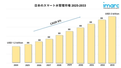日本のスマート水管理市場規模は2033年までに20億米ドルに達すると予測｜年平均成長率6%
