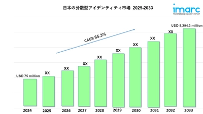 日本における分散型ID市場の動向、成長、予測 2025-2033